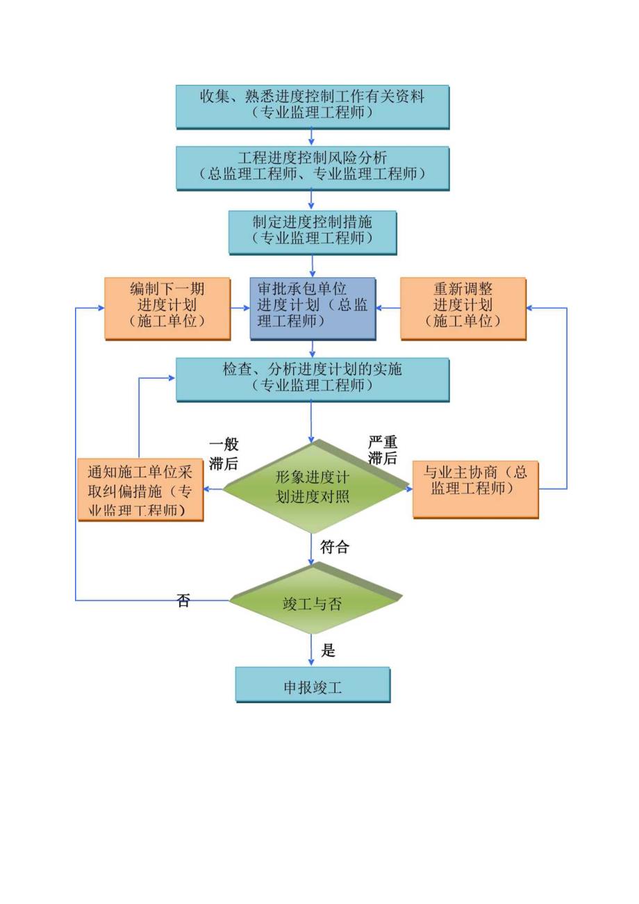 建设项目监理工作程序图.docx_第2页