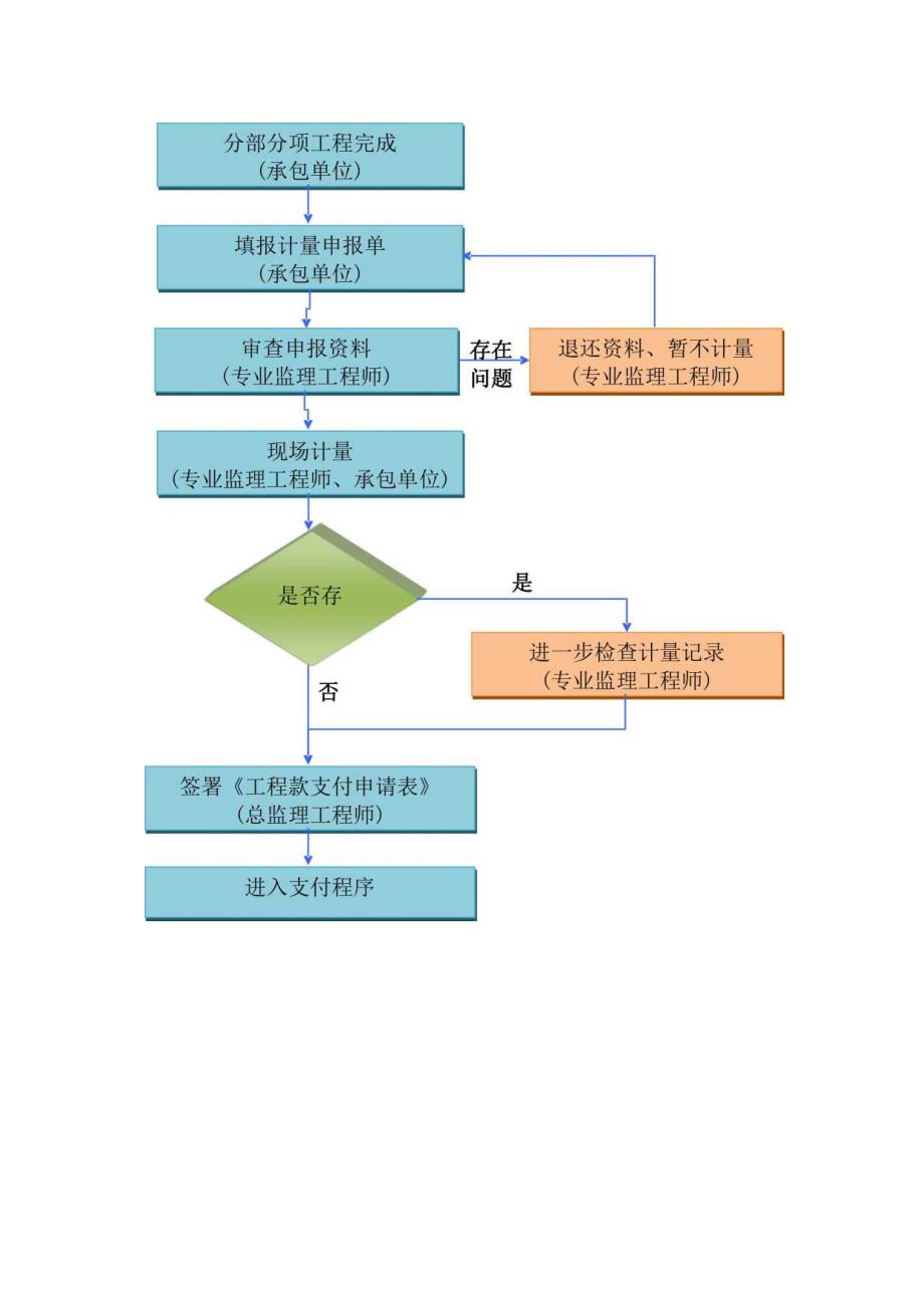 建设项目监理工作程序图.docx_第3页