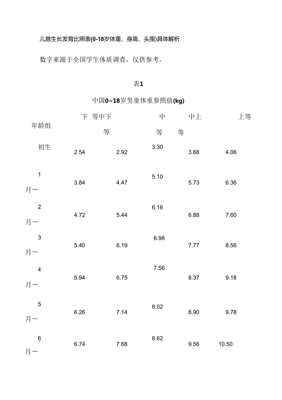 儿童生长发育对照表(-岁体重、身高、头围)详细解析.docx_第1页