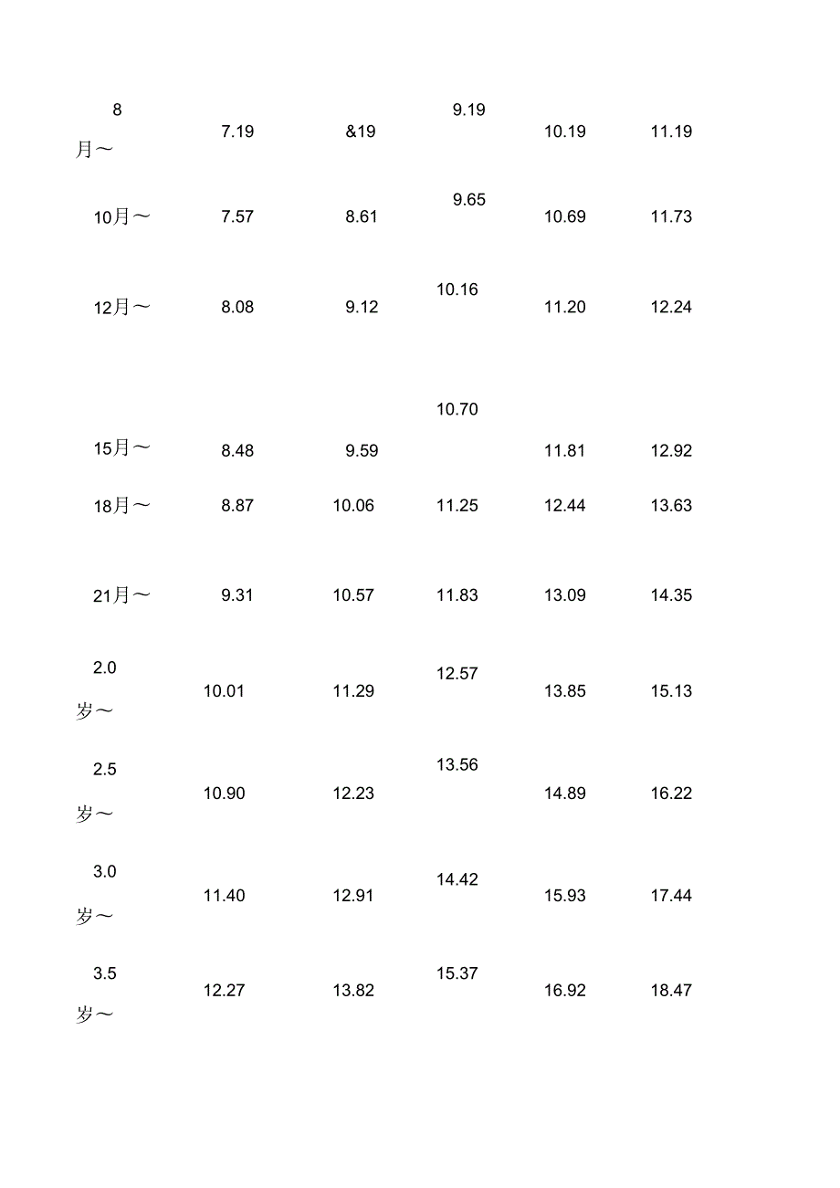 儿童生长发育对照表(-岁体重、身高、头围)详细解析.docx_第2页