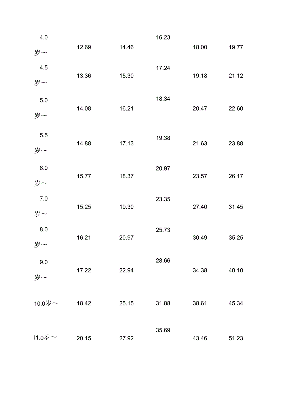 儿童生长发育对照表(-岁体重、身高、头围)详细解析.docx_第3页