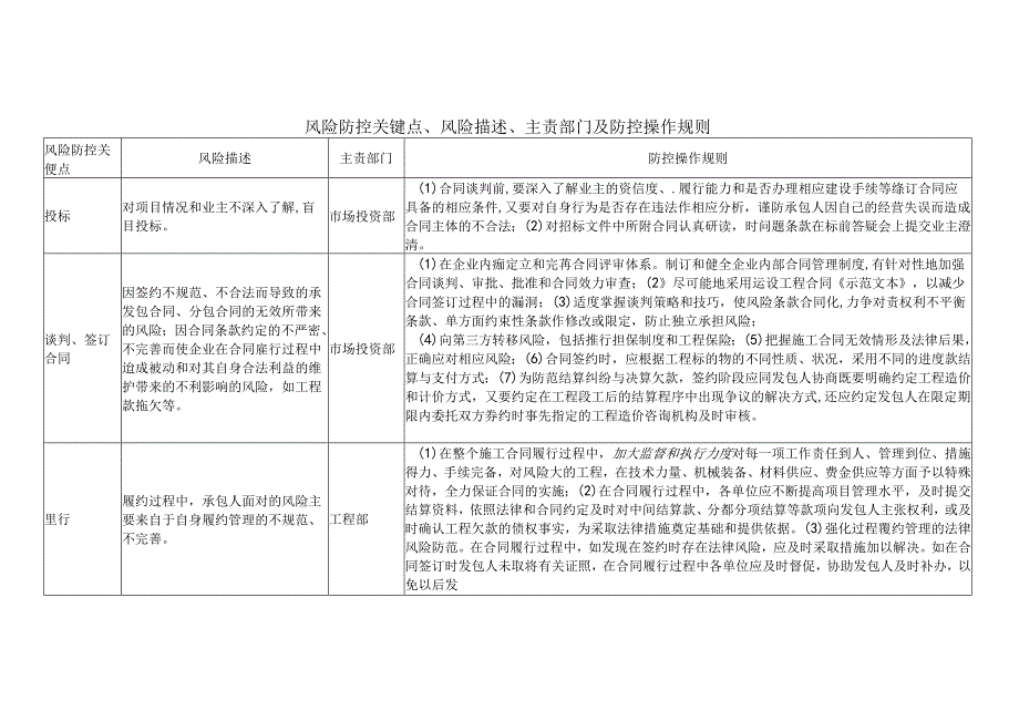 企业经营合同风险防控关键点、风险描述、防控操作规则及风险预警.docx_第1页