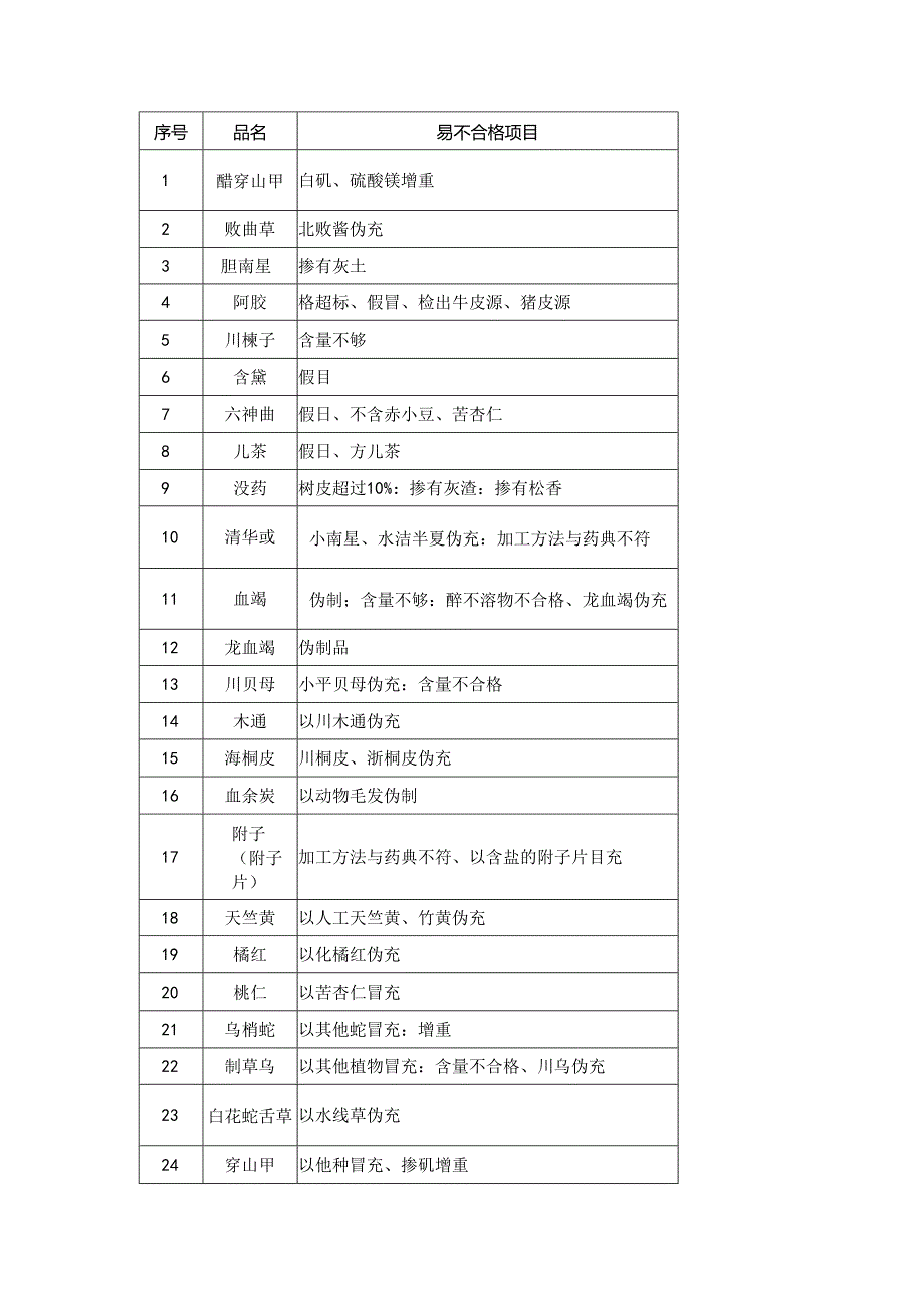 医学资料：中药材及饮片易不合格品种及项目大汇总.docx_第1页