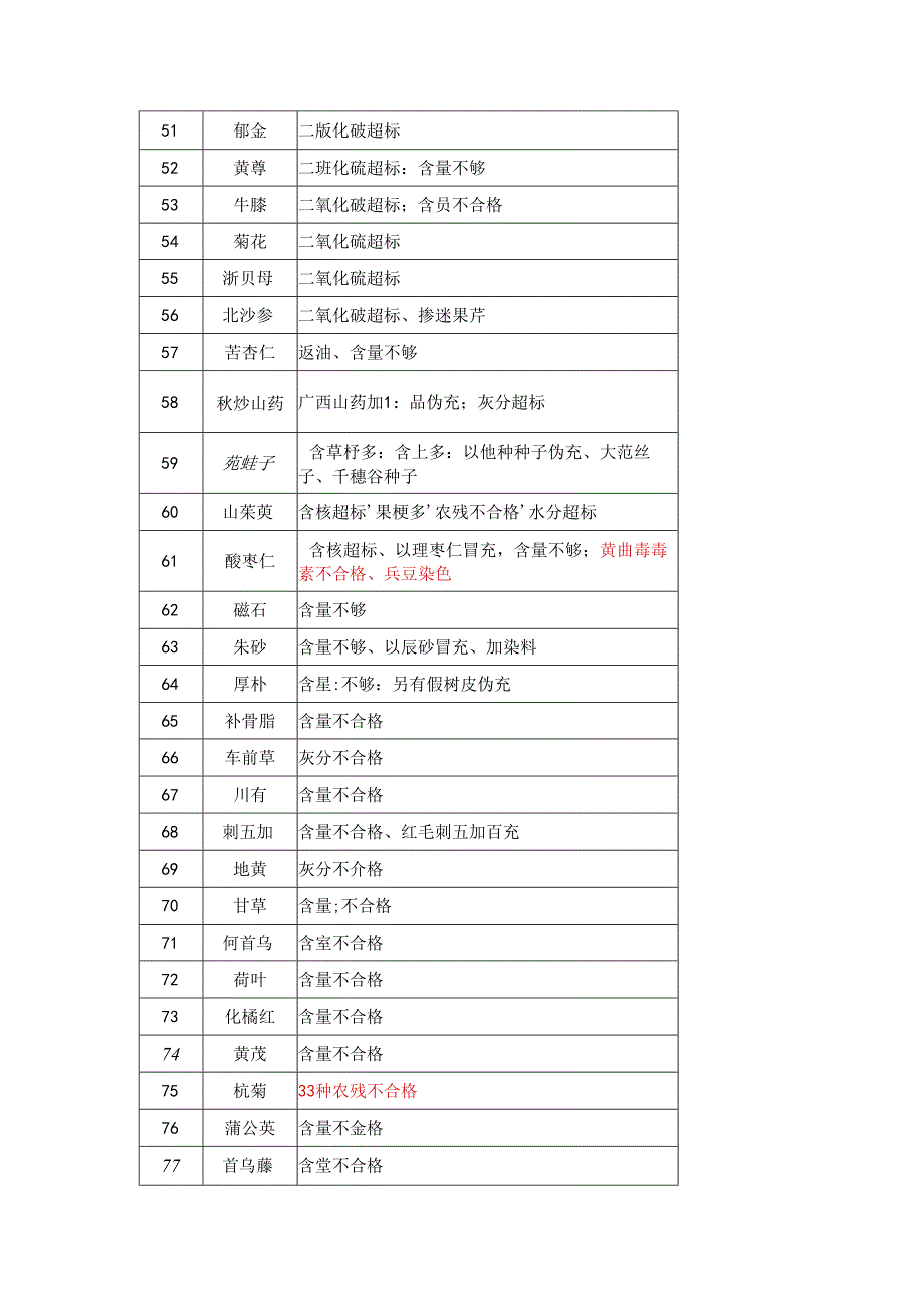 医学资料：中药材及饮片易不合格品种及项目大汇总.docx_第3页