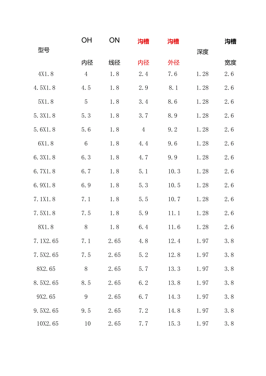 常用O型密封圈尺寸参照表.docx_第1页