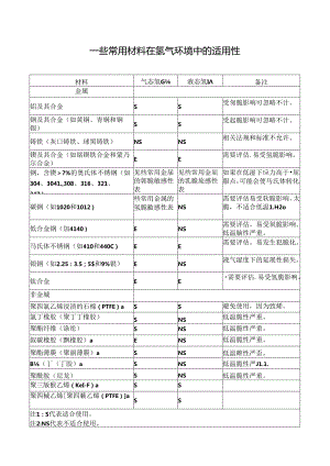 一些常用材料在氢气环境中的适用性.docx