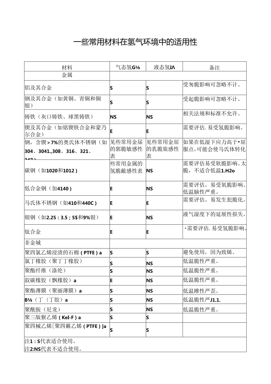 一些常用材料在氢气环境中的适用性.docx_第1页