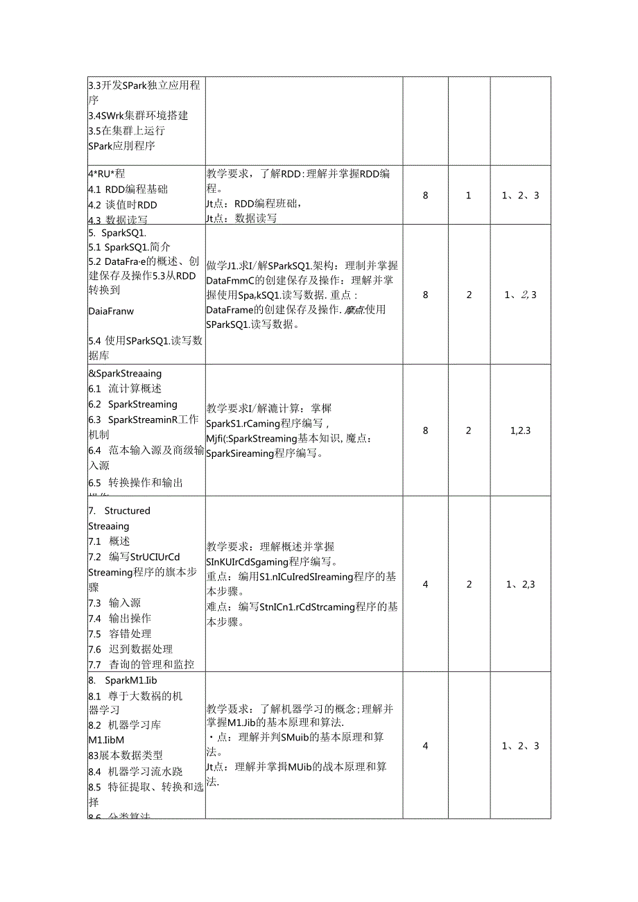 《Spark大数据开发技术》教学大纲.docx_第3页