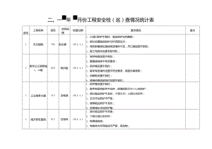 二○一四年四月份工程安全检（巡）查情况统计表.docx