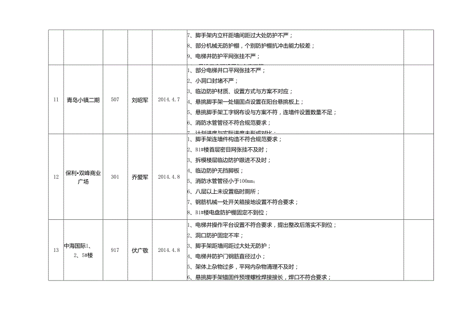 二○一四年四月份工程安全检（巡）查情况统计表.docx_第3页