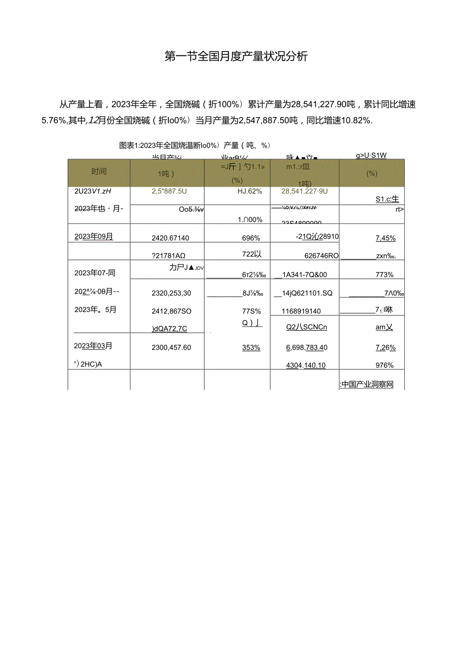 2023年广西壮族自治区及全国烧碱(折100%)月度产量数据统计报告.docx_第3页