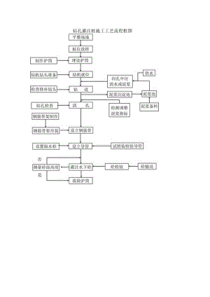 钻孔灌注桩施工工艺流程框图.docx