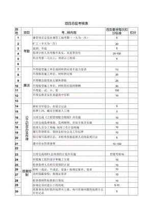 项目总监考核表.docx