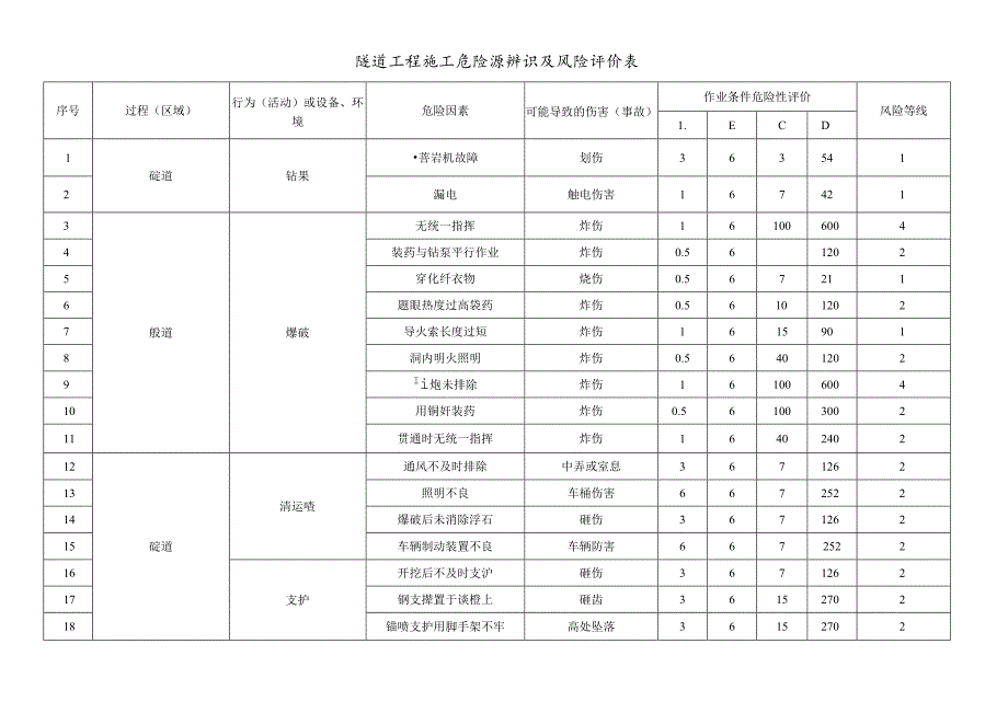 隧道工程施工危险源辨识及风险评价表.docx_第1页