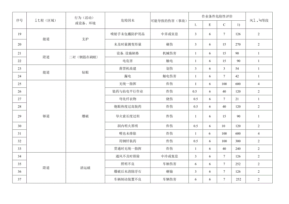 隧道工程施工危险源辨识及风险评价表.docx_第2页