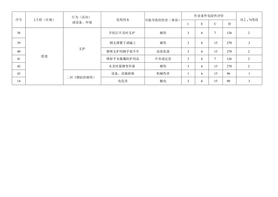 隧道工程施工危险源辨识及风险评价表.docx_第3页