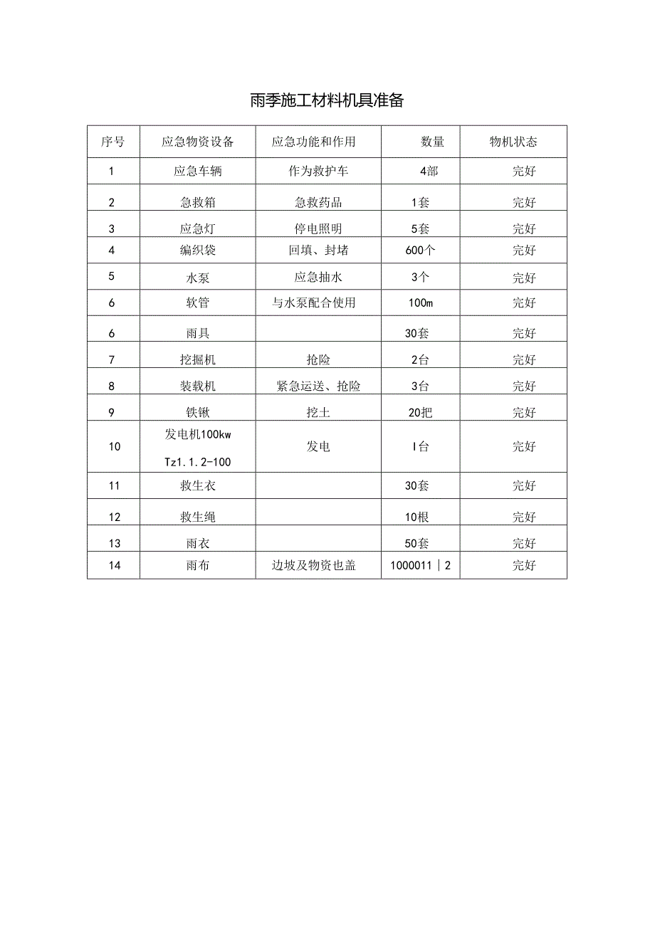 雨季施工材料机具准备.docx_第1页