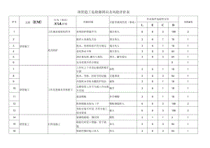 顶管施工危险源辨识及风险评价表.docx