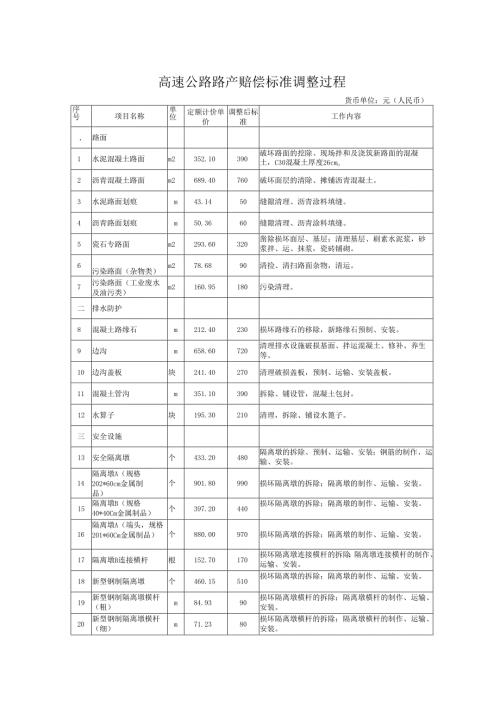 高速公路路产赔偿标准调整过程表.docx