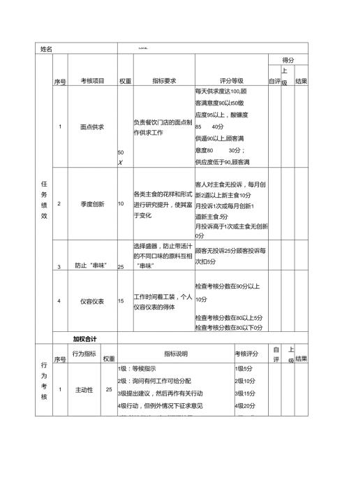 酒店及其它餐饮行业各岗位积分管理绩效：绩效考核表（面点师）.docx